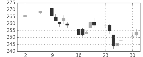 新日鉄住金の日足チャート(2005年5月)