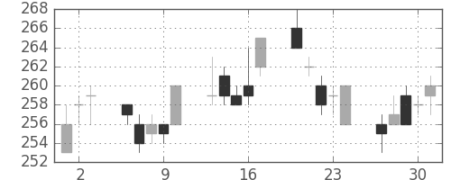 新日鉄住金の日足チャート(2005年6月)