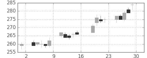 新日鉄住金の日足チャート(2005年7月)
