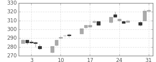 新日鉄住金の日足チャート(2005年8月)