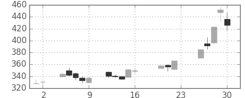 新日鉄住金の日足チャート(2005年9月)