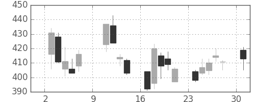 新日鉄住金の日足チャート(2005年10月)