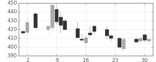 新日鉄住金の日足チャート(2005年11月)
