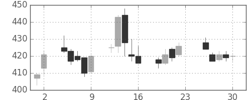 新日鉄住金の日足チャート(2005年12月)