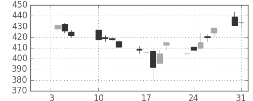 新日鉄住金の日足チャート(2006年1月)