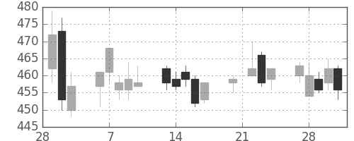 新日鉄住金の日足チャート(2006年3月)