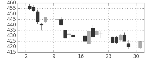新日鉄住金の日足チャート(2006年4月)