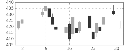 新日鉄住金の日足チャート(2006年5月)