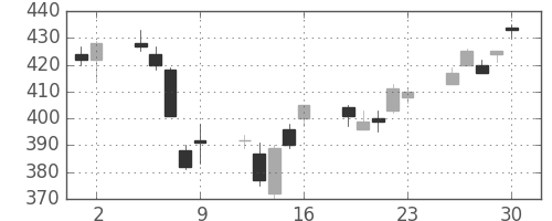 新日鉄住金の日足チャート(2006年6月)