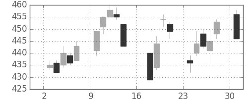 新日鉄住金の日足チャート(2006年7月)