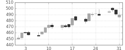 新日鉄住金の日足チャート(2006年8月)