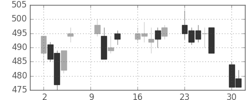 新日鉄住金の日足チャート(2006年10月)
