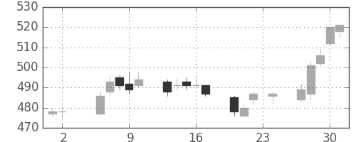 新日鉄住金の日足チャート(2006年11月)