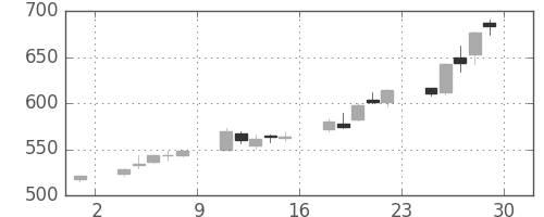 新日鉄住金の日足チャート(2006年12月)