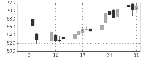 新日鉄住金の日足チャート(2007年1月)