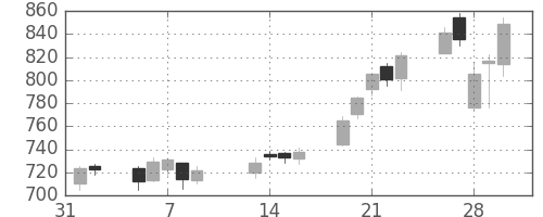 新日鉄住金の日足チャート(2007年2月)