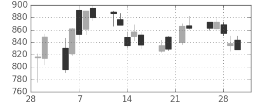 新日鉄住金の日足チャート(2007年3月)