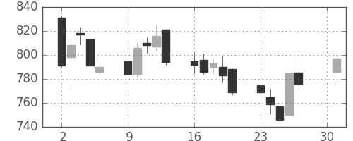 新日鉄住金の日足チャート(2007年4月)