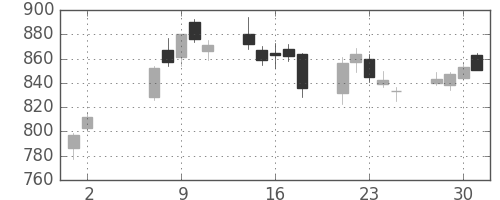 新日鉄住金の日足チャート(2007年5月)