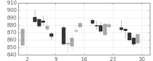 新日鉄住金の日足チャート(2007年6月)