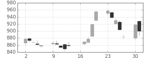 新日鉄住金の日足チャート(2007年7月)