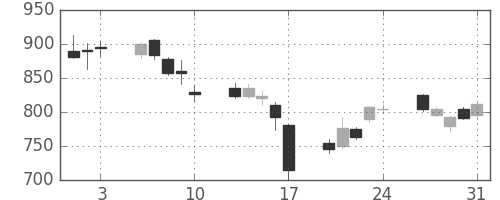 新日鉄住金の日足チャート(2007年8月)
