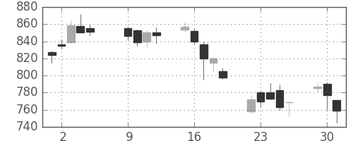 新日鉄住金の日足チャート(2007年10月)