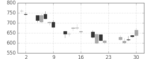 新日鉄住金の日足チャート(2007年11月)