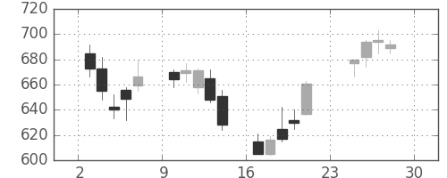 新日鉄住金の日足チャート(2007年12月)