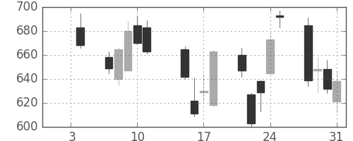 新日鉄住金の日足チャート(2008年1月)