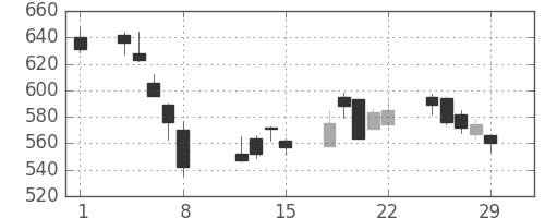 新日鉄住金の日足チャート(2008年2月)