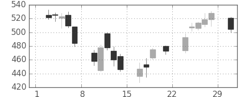 新日鉄住金の日足チャート(2008年3月)