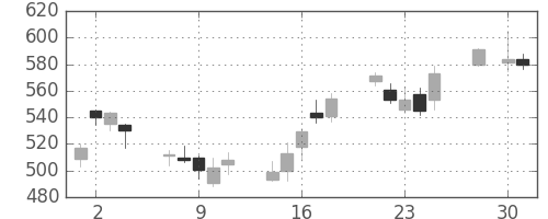 新日鉄住金の日足チャート(2008年4月)