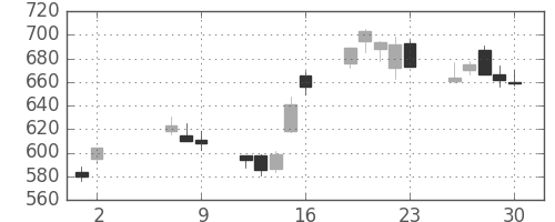 新日鉄住金の日足チャート(2008年5月)