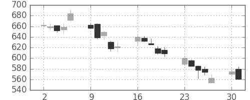 新日鉄住金の日足チャート(2008年6月)