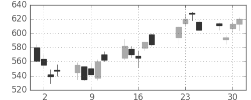 新日鉄住金の日足チャート(2008年7月)