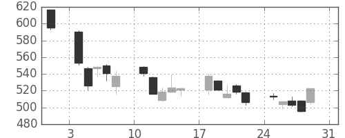 新日鉄住金の日足チャート(2008年8月)