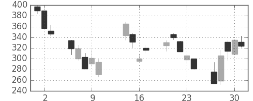新日鉄住金の日足チャート(2008年10月)