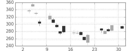 新日鉄住金の日足チャート(2008年11月)