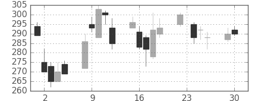 新日鉄住金の日足チャート(2008年12月)