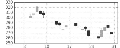 新日鉄住金の日足チャート(2009年1月)