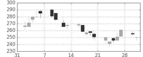 新日鉄住金の日足チャート(2009年2月)