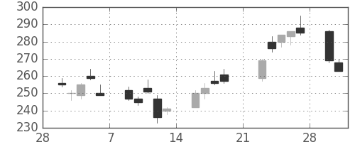 新日鉄住金の日足チャート(2009年3月)