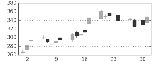 新日鉄住金の日足チャート(2009年4月)