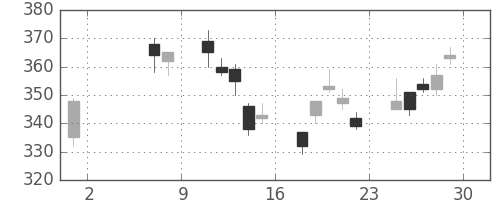 新日鉄住金の日足チャート(2009年5月)