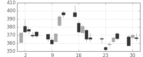 新日鉄住金の日足チャート(2009年6月)