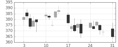 新日鉄住金の日足チャート(2009年8月)