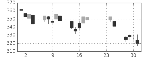 新日鉄住金の日足チャート(2009年9月)