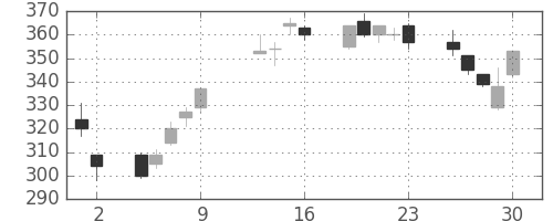 新日鉄住金の日足チャート(2009年10月)