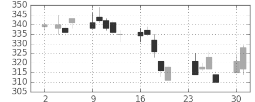 新日鉄住金の日足チャート(2009年11月)